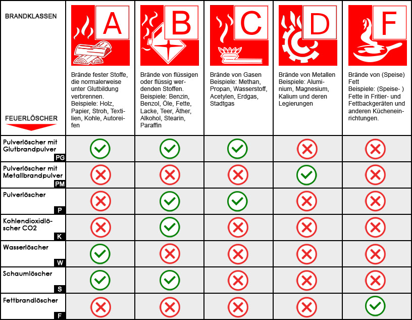 Brandklassen und richtige / falscheFeuerlöscher