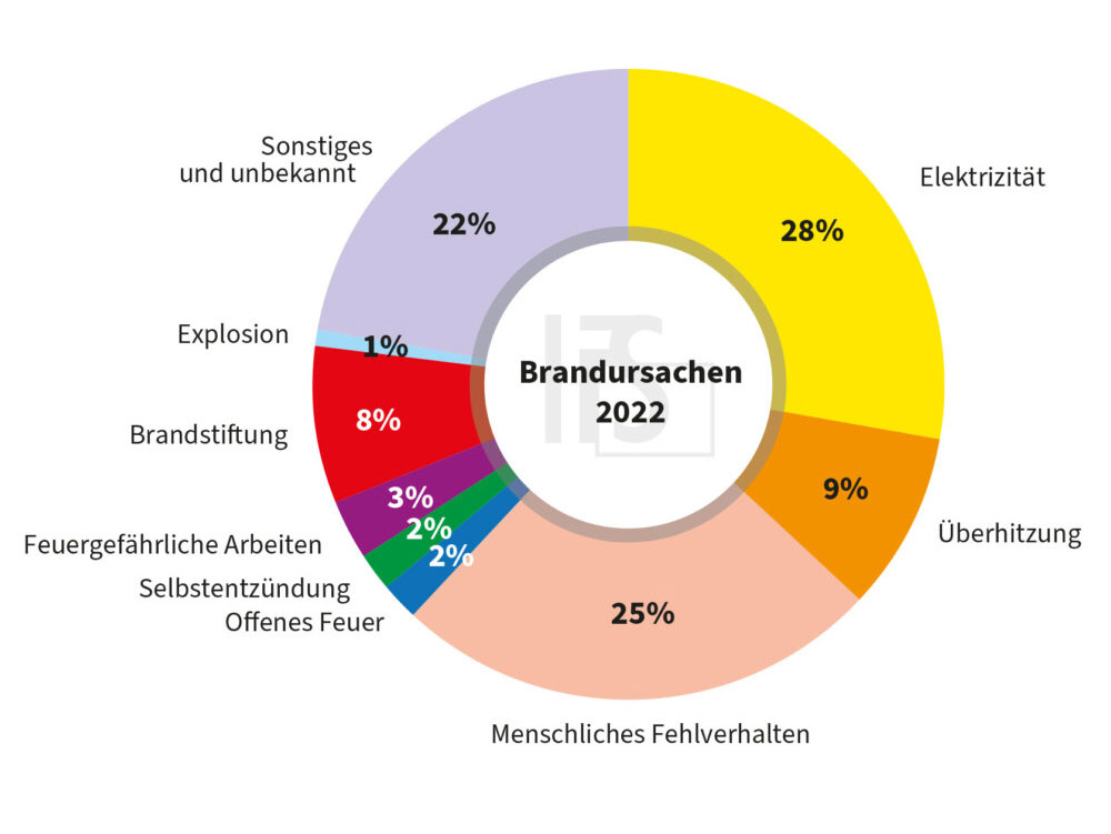 Brandursachen Statistik 2022